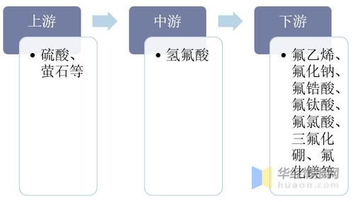 2019年中國氫氟酸行業市場現狀,安全生產管理至關重要 圖