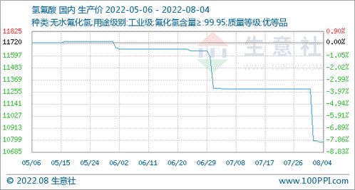 8月4日生意社氫氟酸基準(zhǔn)價為10780.00