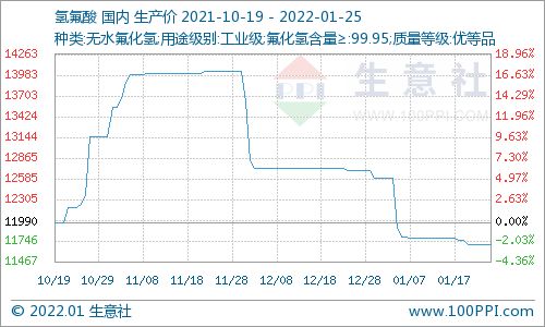 1月25日國內氫氟酸市場價格走勢暫穩