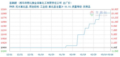 2020年03月16日氫氟酸市場行情及西烏珠穆沁旗金田氟化工有限責任公司價格動態